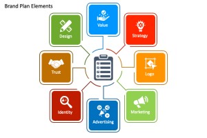 Brand planning